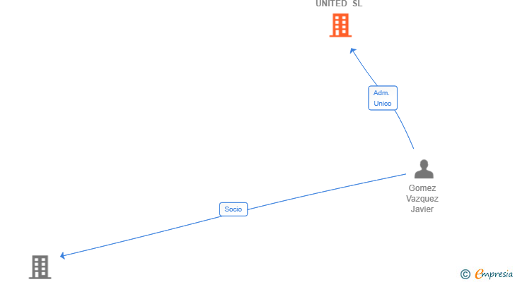 Vinculaciones societarias de GRUPGOVA UNITED SL