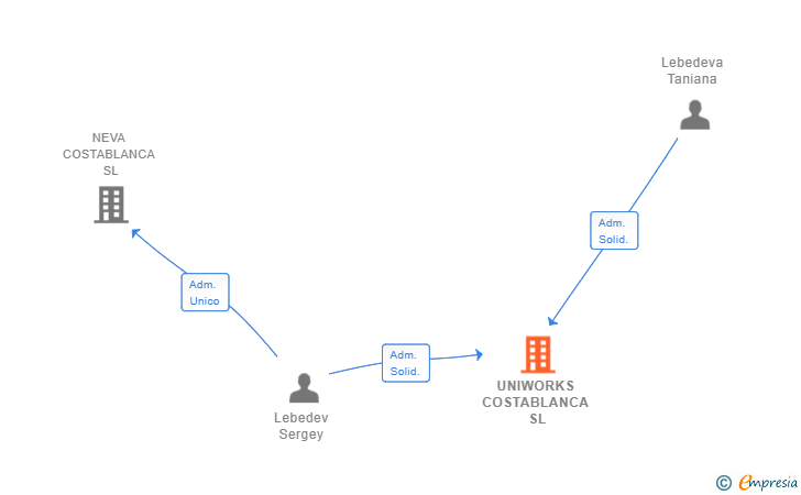 Vinculaciones societarias de UNIWORKS COSTABLANCA SL