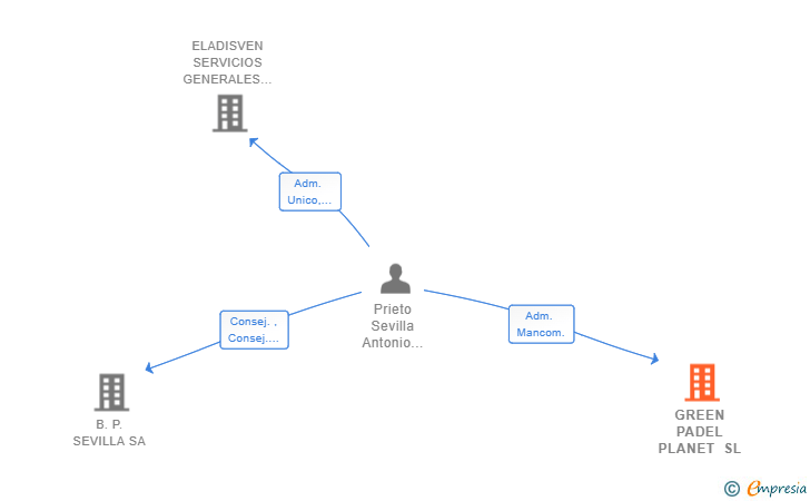 Vinculaciones societarias de GREEN PADEL PLANET SL