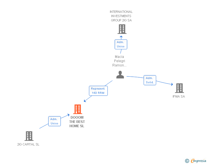 Vinculaciones societarias de DOOOM THE BEST HOME SL