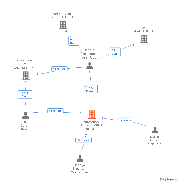 Vinculaciones societarias de FELGUERA TECNOLOGIAS DE LA INFORMACION SA