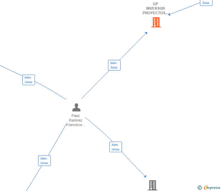 Vinculaciones societarias de GP INVERSUR PROYECTOS Y DESARROLLO EMPRESARIAL SL