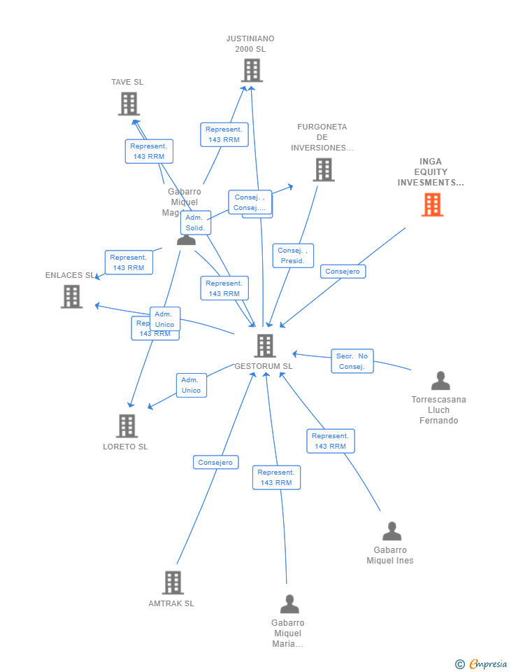 Vinculaciones societarias de INGA EQUITY INVESMENTS SL