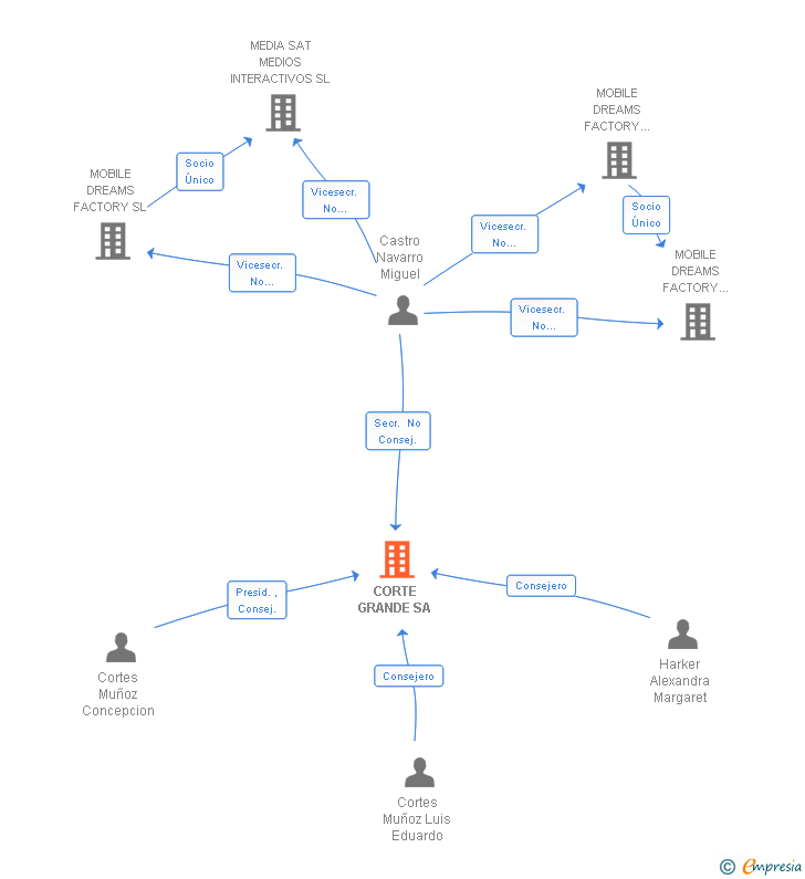 Vinculaciones societarias de CORTE GRANDE SA