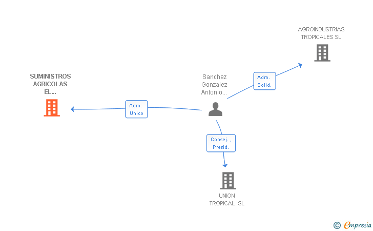 Vinculaciones societarias de SUMINISTROS AGRICOLAS EL ROMERAL SL