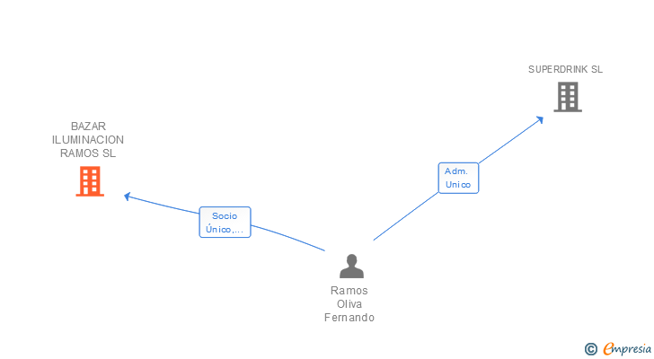 Vinculaciones societarias de BAZAR ILUMINACION RAMOS SL