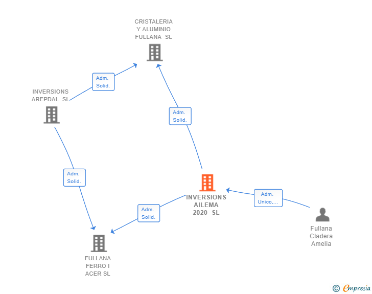 Vinculaciones societarias de INVERSIONS AILEMA 2020 SL