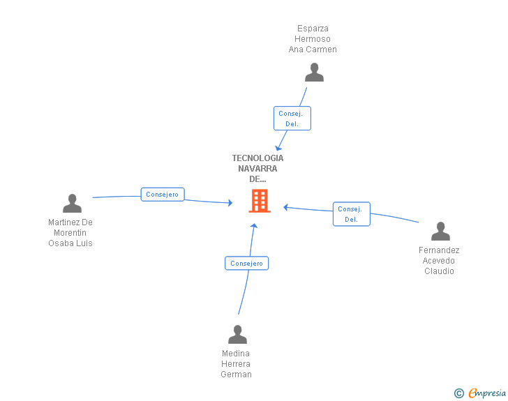 Vinculaciones societarias de TECNOLOGIA NAVARRA DE NANOPRODUCTOS SL