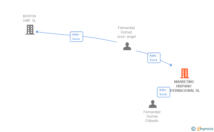 Vinculaciones societarias de MARKETING HISPANO INTERNACIONAL SL