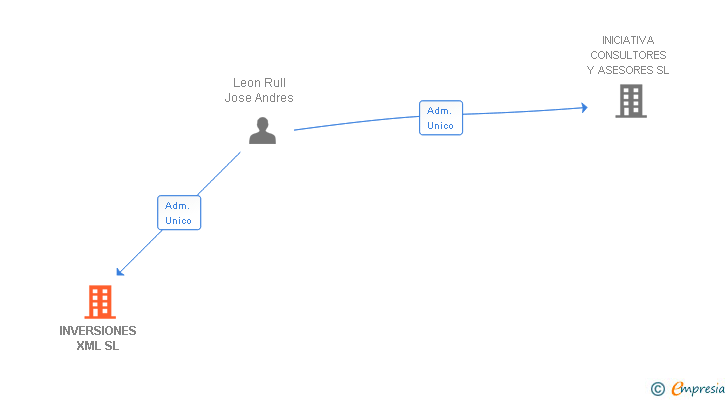 Vinculaciones societarias de INVERSIONES XML SL