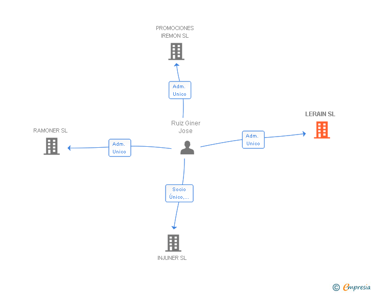 Vinculaciones societarias de LERAIN SL
