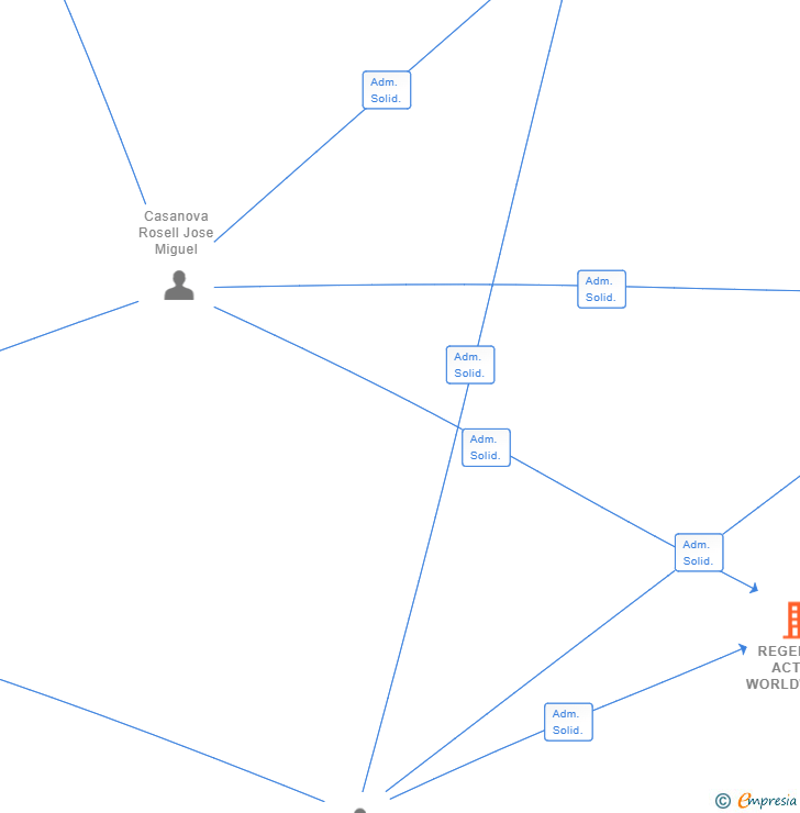 Vinculaciones societarias de REGENERA ACTIVA WORLDWIDE SL