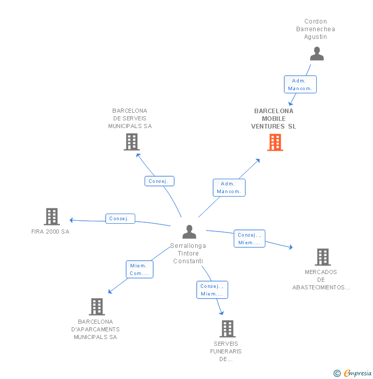 Vinculaciones societarias de BARCELONA MOBILE VENTURES SL