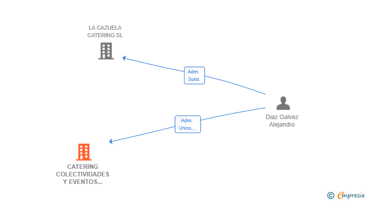 Vinculaciones societarias de CATERING COLECTIVIDADES Y EVENTOS DIAZ 2025 SL