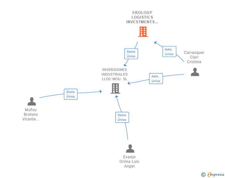 Vinculaciones societarias de EKOLOGY LOGISTICS INVESTMENTS SL