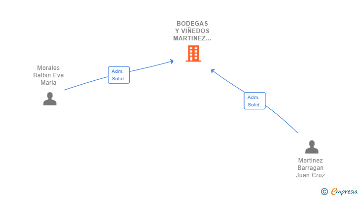 Vinculaciones societarias de BODEGAS Y VIÑEDOS MARTINEZ BARRAGAN SL