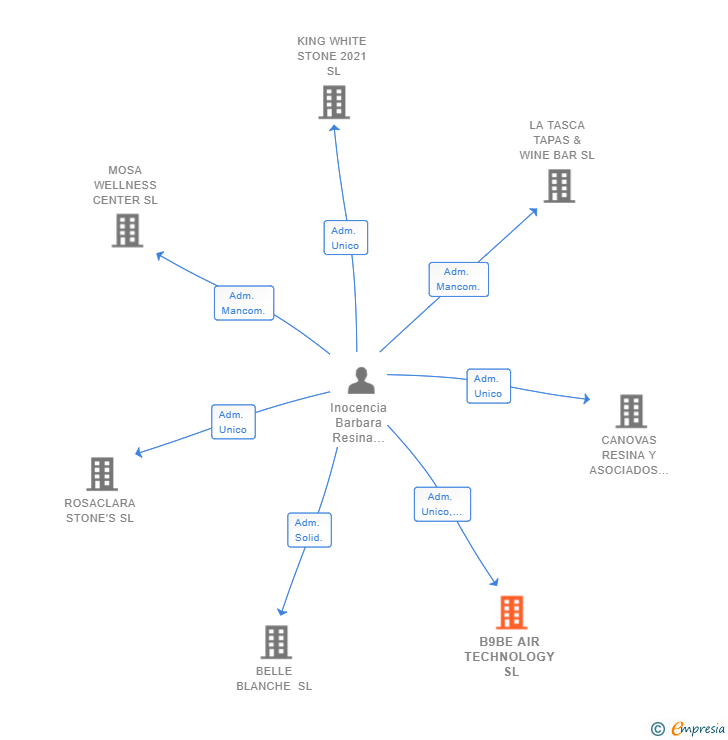 Vinculaciones societarias de B9BE AIR TECHNOLOGY SL