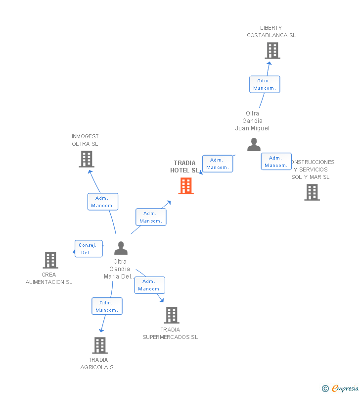 Vinculaciones societarias de TRADIA HOTEL SL
