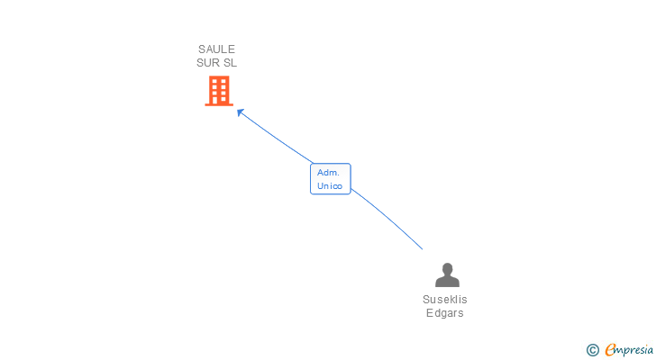 Vinculaciones societarias de SAULE SUR SL