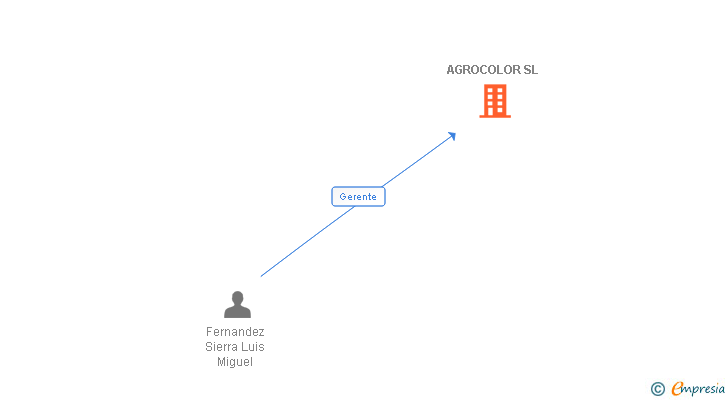 Vinculaciones societarias de AGROCOLOR SL
