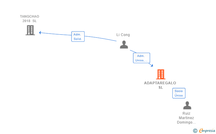 Vinculaciones societarias de ADAPTAREGALO SL