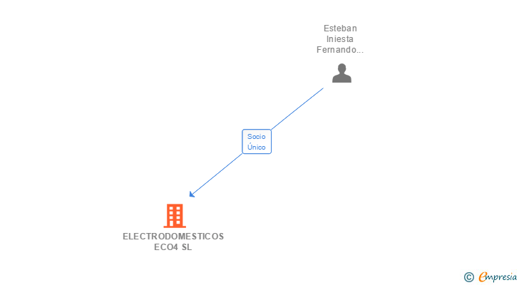 Vinculaciones societarias de ELECTRODOMESTICOS ECO4 SL