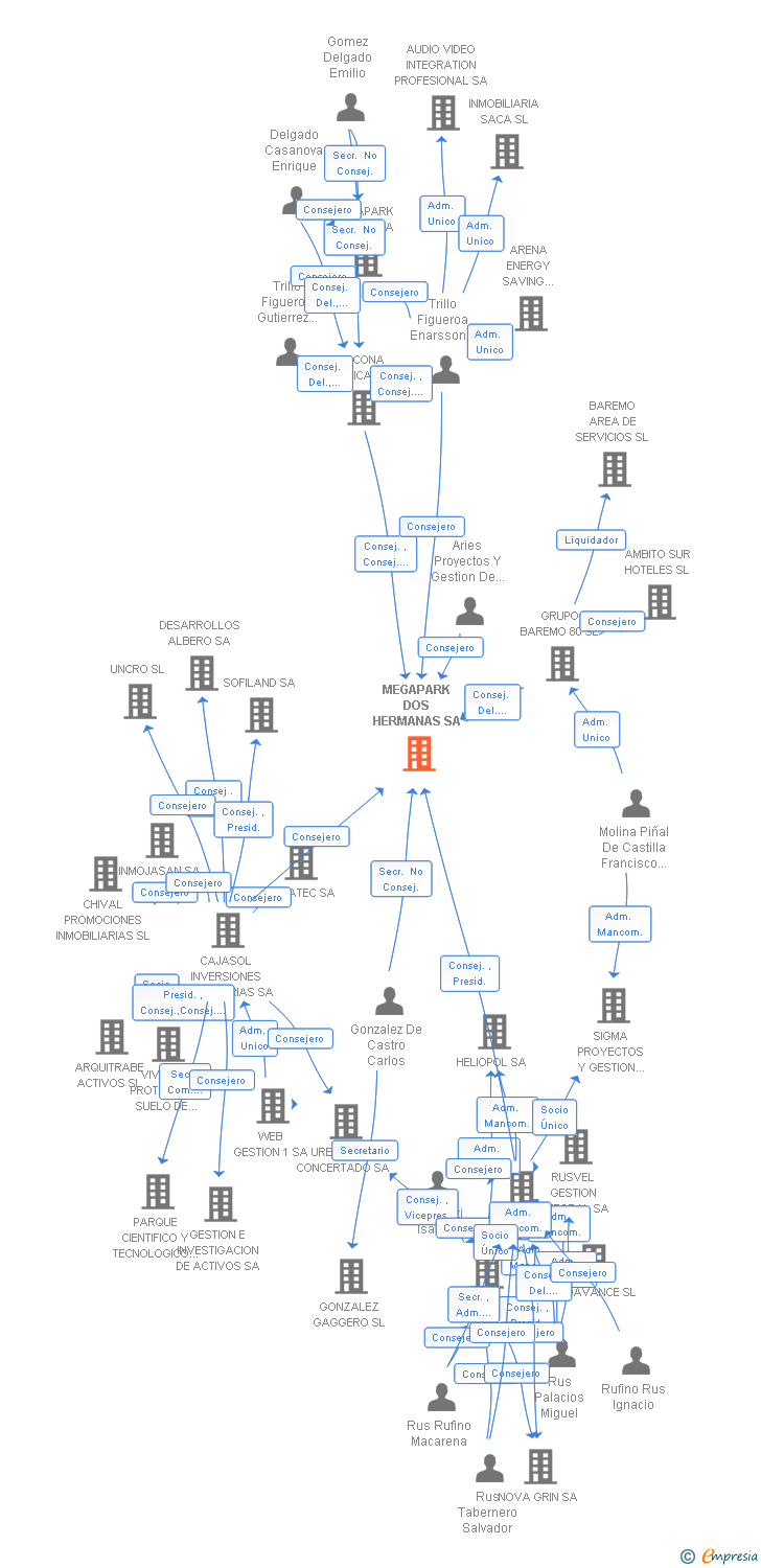 Vinculaciones societarias de MEGAPARK DOS HERMANAS SA
