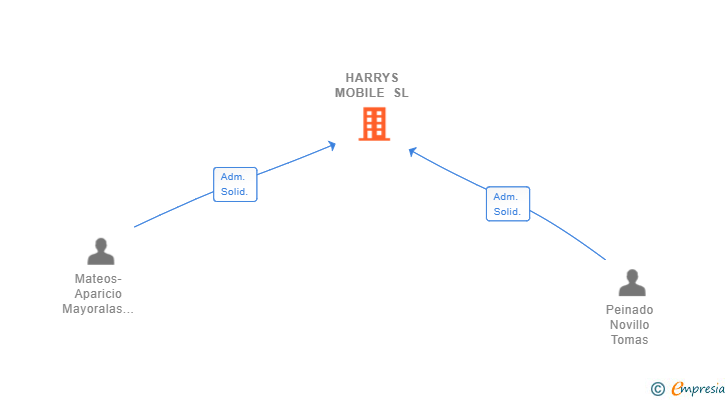 Vinculaciones societarias de HARRYS MOBILE SL
