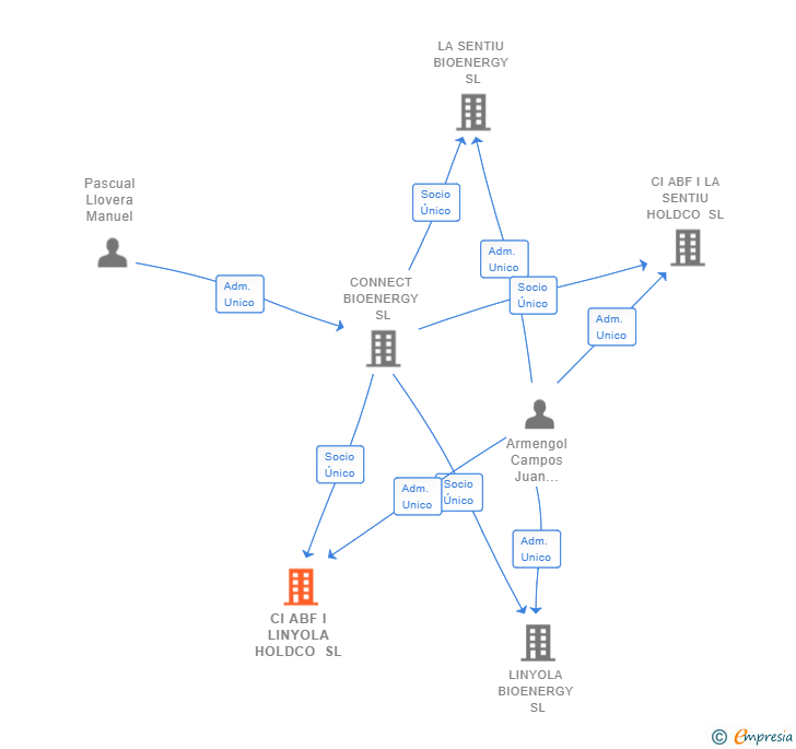 Vinculaciones societarias de CI ABF I LINYOLA HOLDCO SL