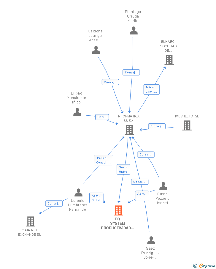 Vinculaciones societarias de EQ SYSTEM PRODUCTIVIDAD SL