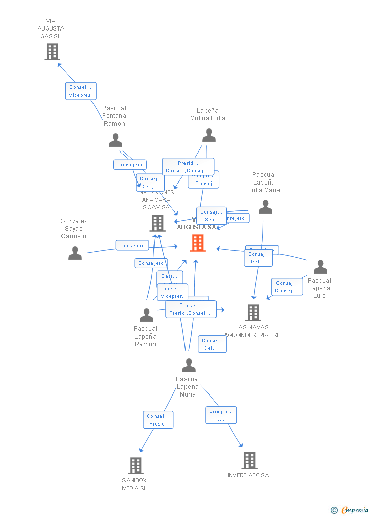 Vinculaciones societarias de VIA AUGUSTA SA