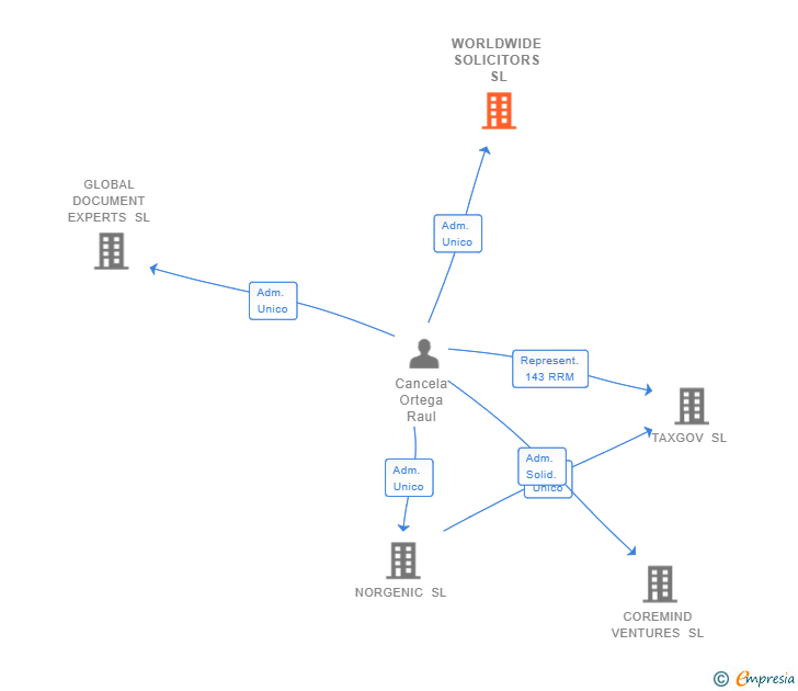 Vinculaciones societarias de WORLDWIDE SOLICITORS SL