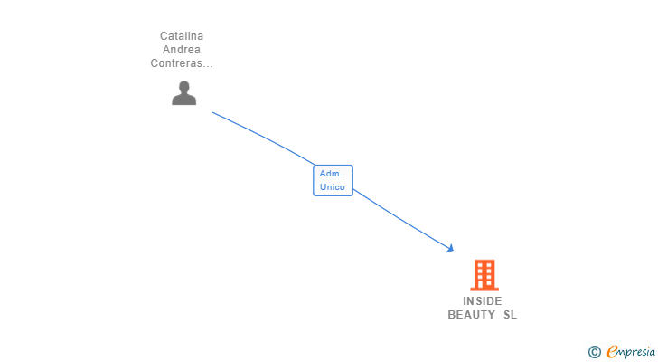 Vinculaciones societarias de INSIDE BEAUTY SL