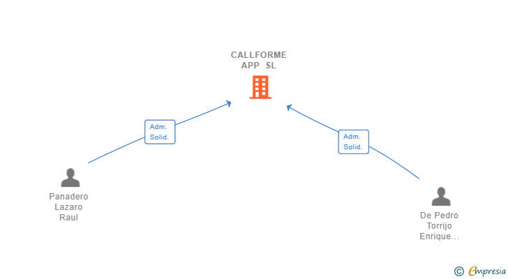 Vinculaciones societarias de CALLFORME APP SL