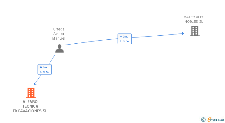 Vinculaciones societarias de ALFARO TECNICA EXCAVACIONES SL