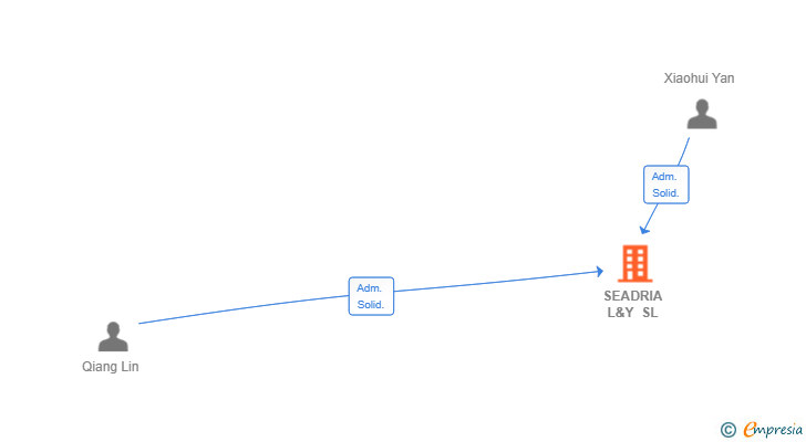 Vinculaciones societarias de SEADRIA L&Y SL