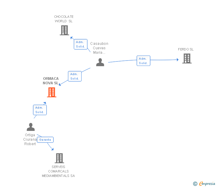 Vinculaciones societarias de ORMACA NOVA SL