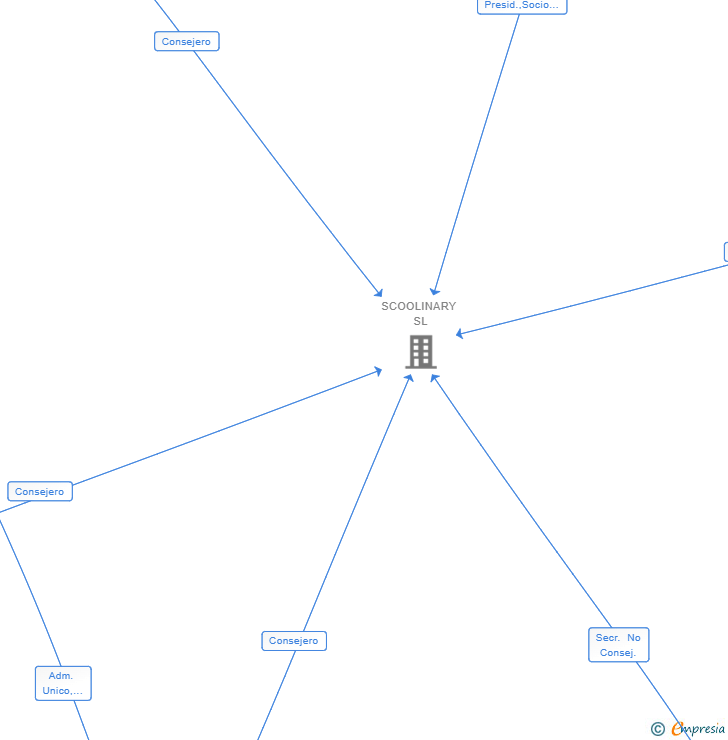 Vinculaciones societarias de TYN VENTURES SL