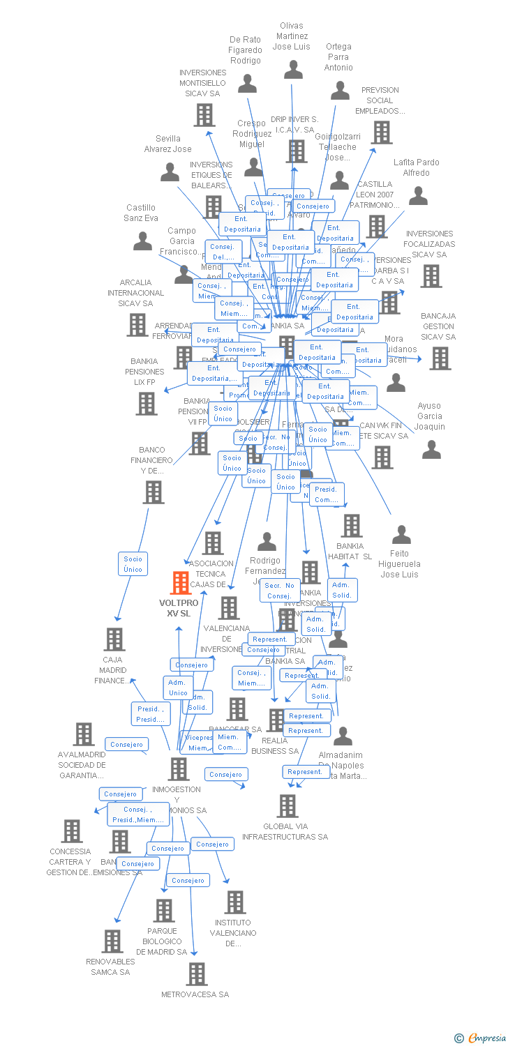 Vinculaciones societarias de VOLTPRO XV SL