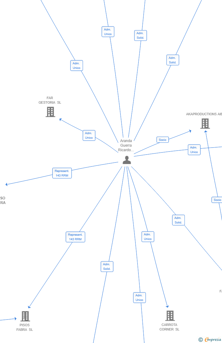 Vinculaciones societarias de CARMANSO GAVALLERA SL