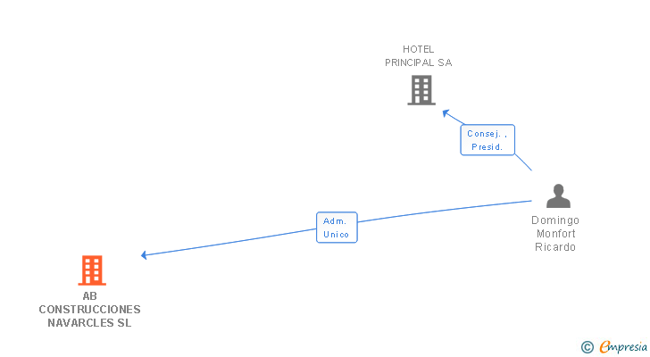 Vinculaciones societarias de AB CONSTRUCCIONES NAVARCLES SL
