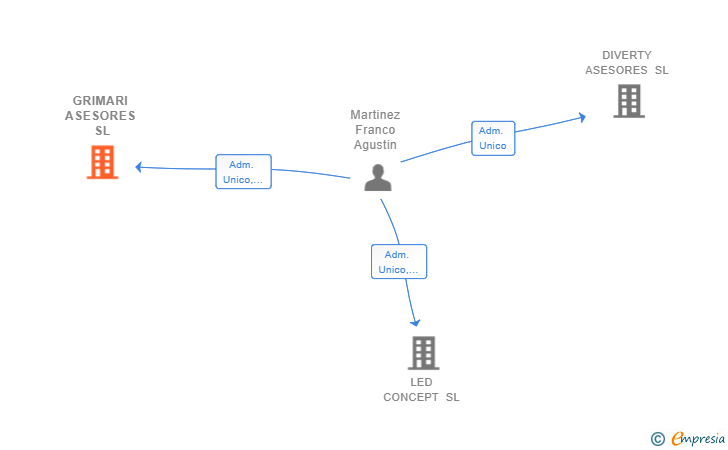 Vinculaciones societarias de GRIMARI ASESORES SL