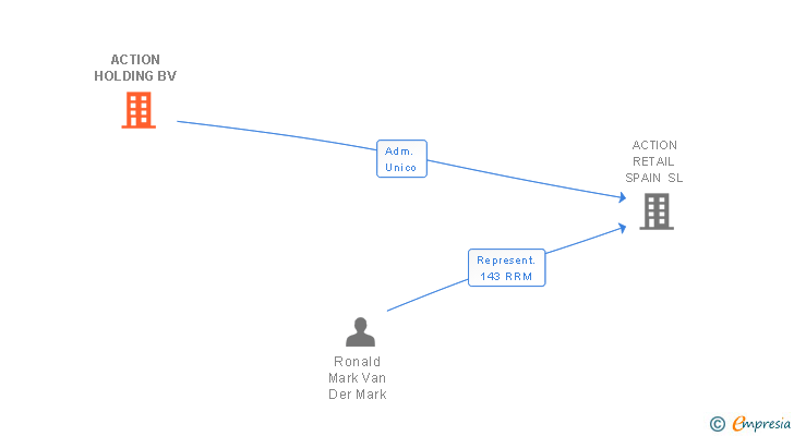 Vinculaciones societarias de ACTION HOLDING BV