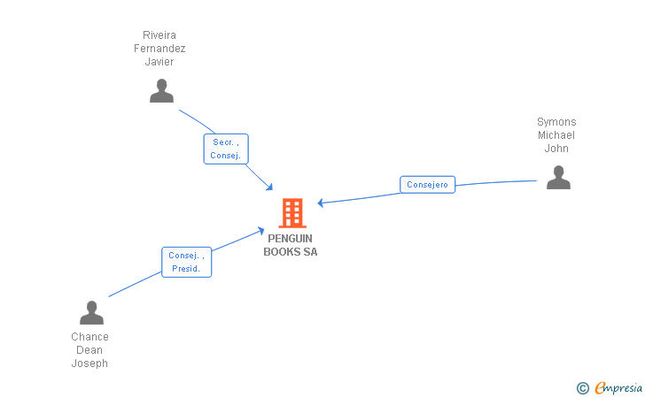 Vinculaciones societarias de PENGUIN BOOKS SA