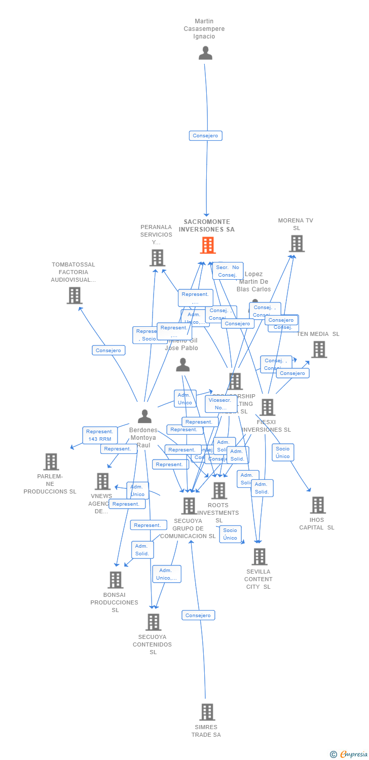 Vinculaciones societarias de SACROMONTE INVERSIONES SA