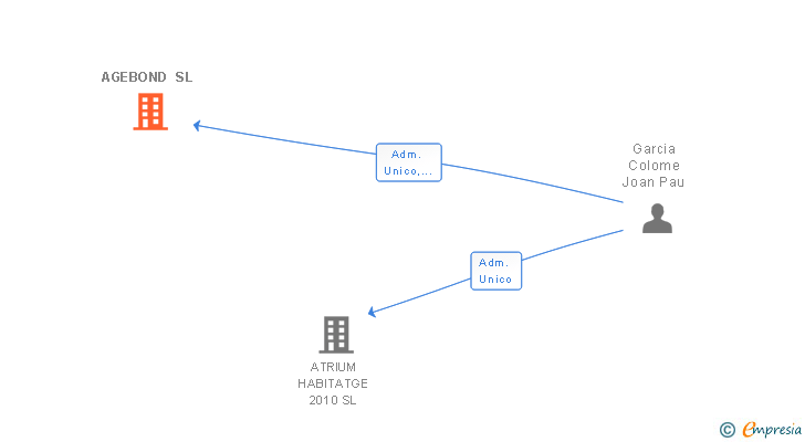 Vinculaciones societarias de AGEBOND SL