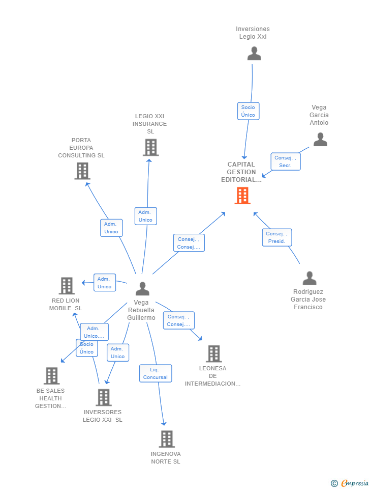Vinculaciones societarias de CAPITAL GESTION EDITORIAL SL