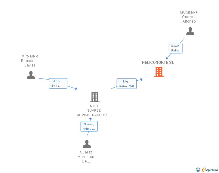 Vinculaciones societarias de HELICONORTE SL