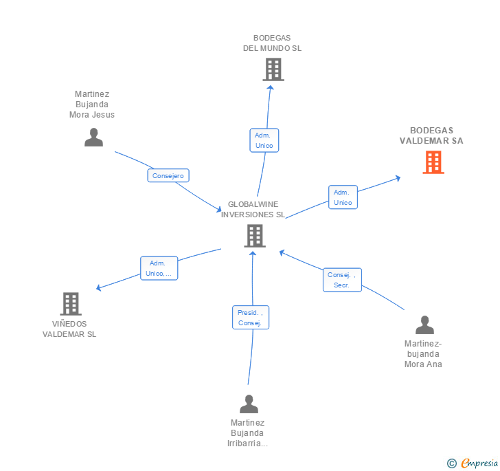 Vinculaciones societarias de BODEGAS VALDEMAR SA