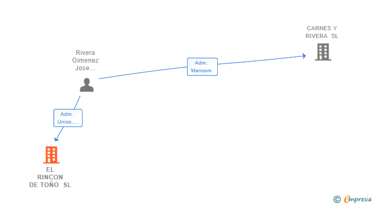 Vinculaciones societarias de EL RINCON DE TOÑO SL